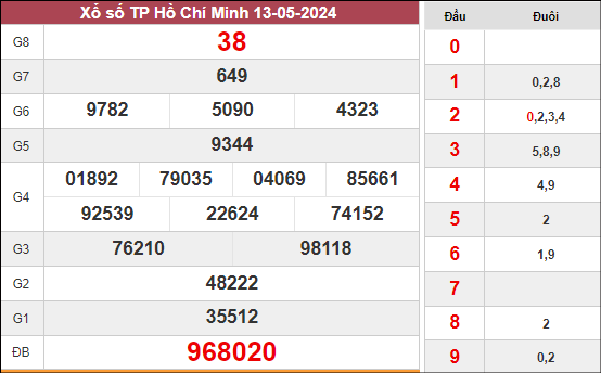 Dự đoán xổ số Hồ Chí Minh ngày 18/5/2024 thứ 7 hôm nay