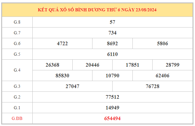 Nhận định xổ số Bình Dương ngày 30/8/2024 chọn số ăn lộc thứ 6