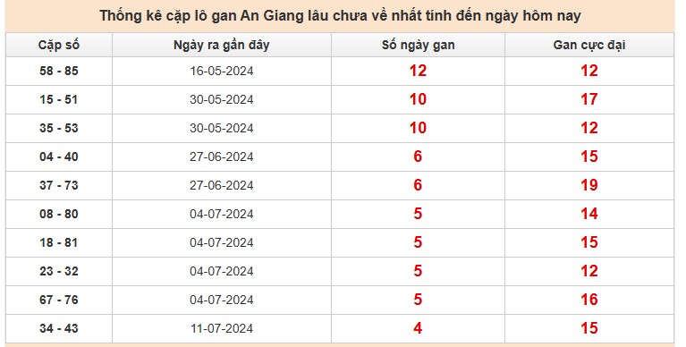 Thống kê cặp lô gan An Giang lâu chưa về nhất tính đến ngày hôm nay
