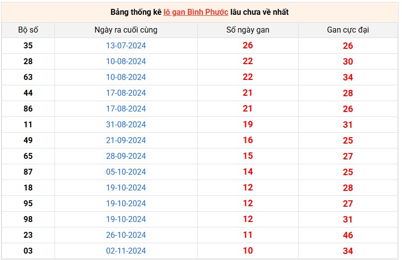 Bảng thống kê lô gan Bình Phước lâu chưa về nhất
