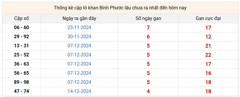 Thống kê cặp lô khan Bình Phước lâu chưa ra nhất đến hôm nay
