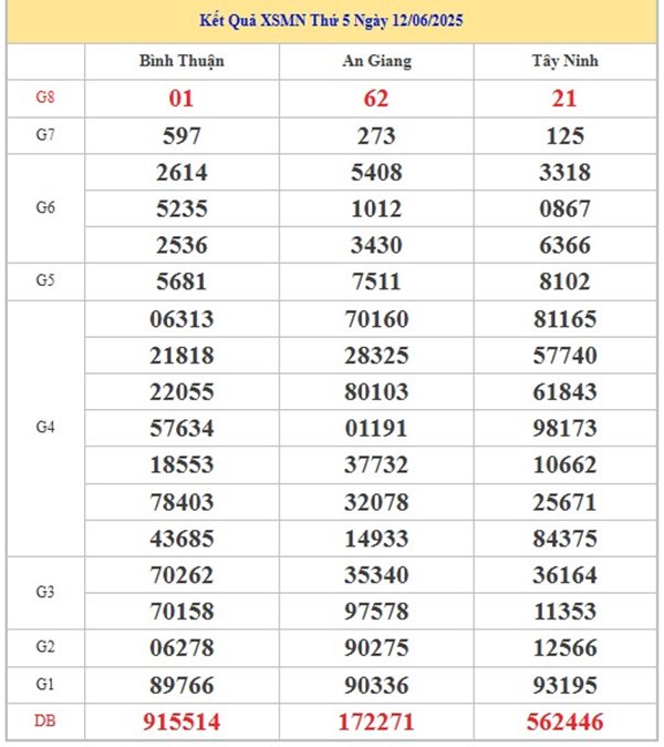 Phân tích XSMN 19/6/2025 bao lô 2 số đài miền Nam