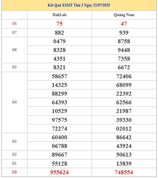 Phân tích Miền Trung 29/7/2025 tham khảo số đẹp