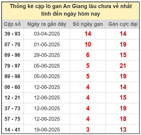 Phân tích lô VIP An Giang 17/7/2025 chính xác nhất