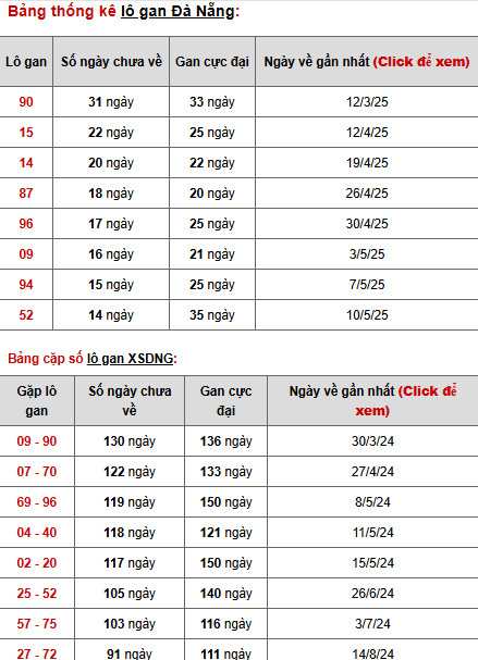 Phân tích XSDNG ngày 2/7/2025 thứ 4 may mắn tài lộc