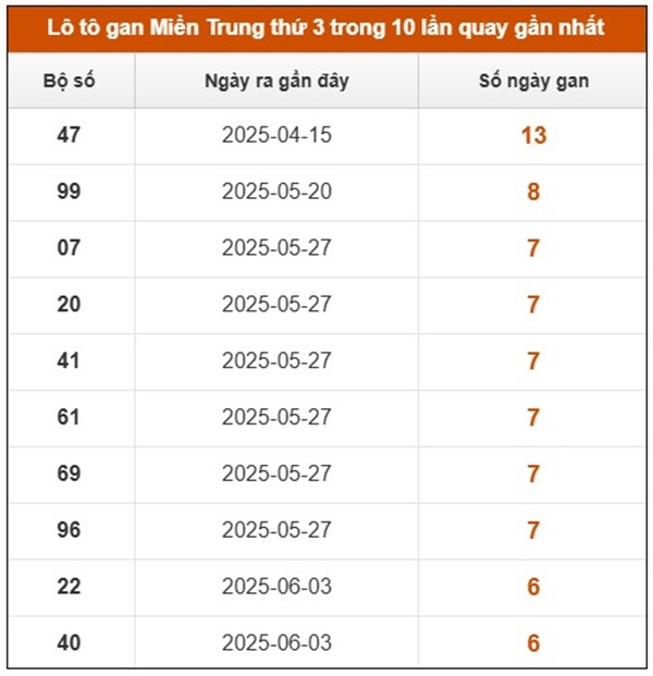 Phân tích Miền Trung 29/7/2025 tham khảo số đẹp