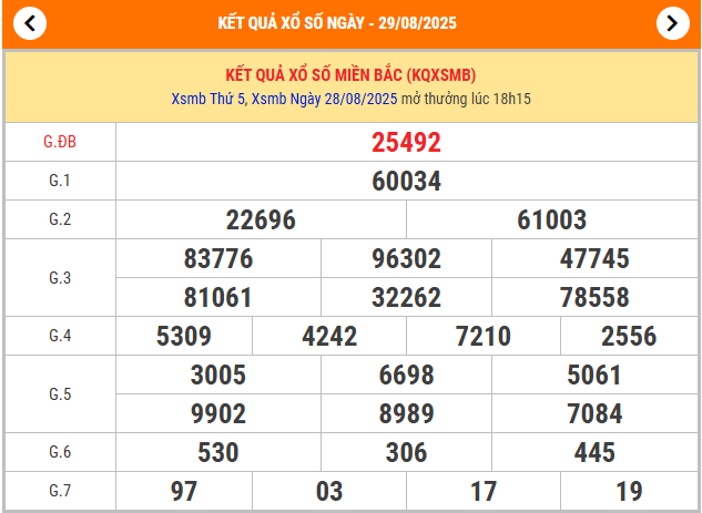 Xem lại KQXSMB hôm qua ngày 28/9/2025 chi tiết
