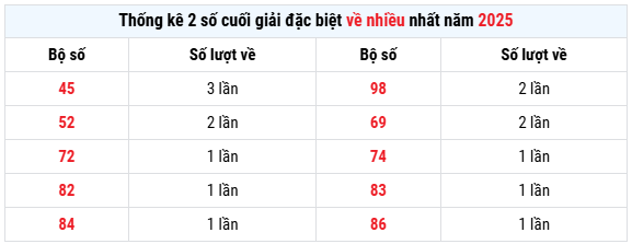 Thống kê 2 số cuối giải đặc biệt XSBTH về nhiều nhất ngày 21/8/2025