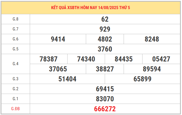 Xem lại KQXSBTH kỳ trước ngày 14/8/2025 miễn phí