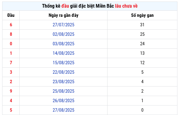 Thống kê đầu giải đặc biệt XSMB lâu chưa về hôm nay