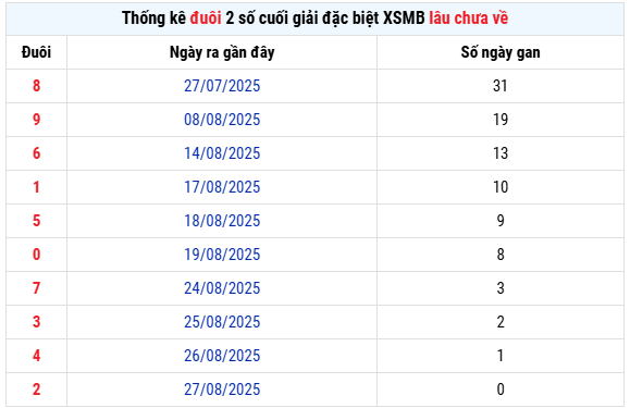 Thống kê đuôi 2 số cuối GĐB xổ số Miền Bắc lâu chưa về ngày 29/8/2025