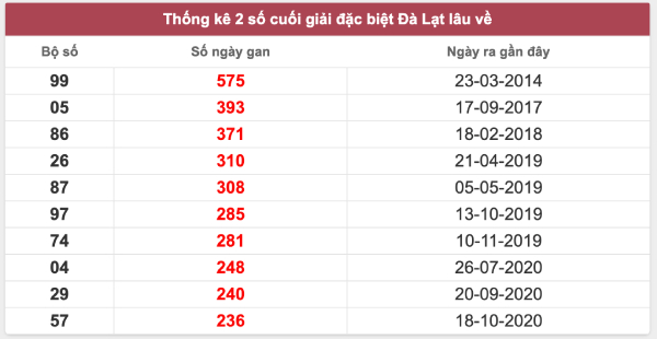 Phân tích xổ số Đà Lạt ngày 17/8/2025 bao lô 2 số XSDL