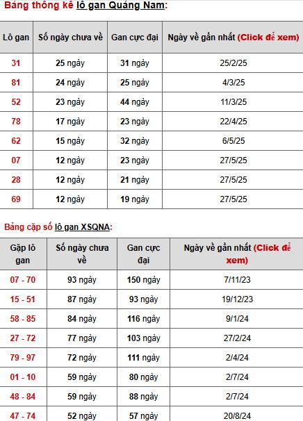 Thống kê phân tích XSQNM 26/8/2025 thứ 3 tài lộc