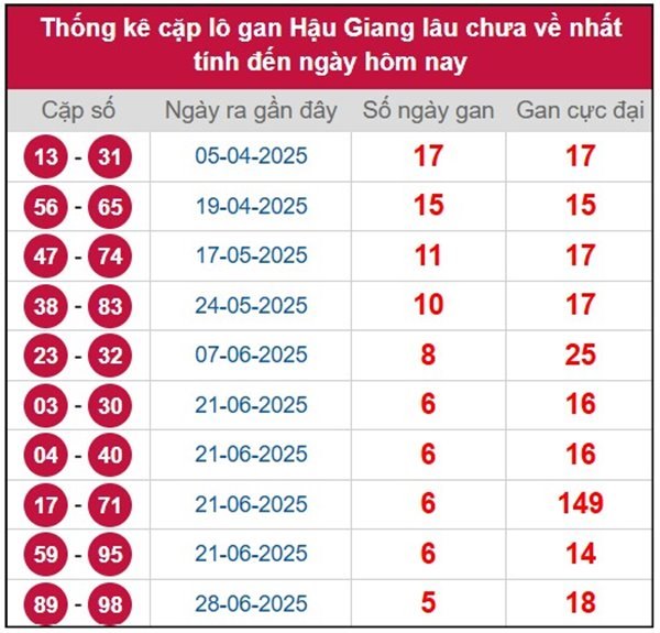 Phân tích XSHG ngày 6/9/2025 số đẹp giải tám Hậu Giang
