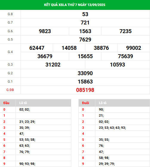 Phân tích XSLA ngày 20/9/2025 hôm nay may mắn