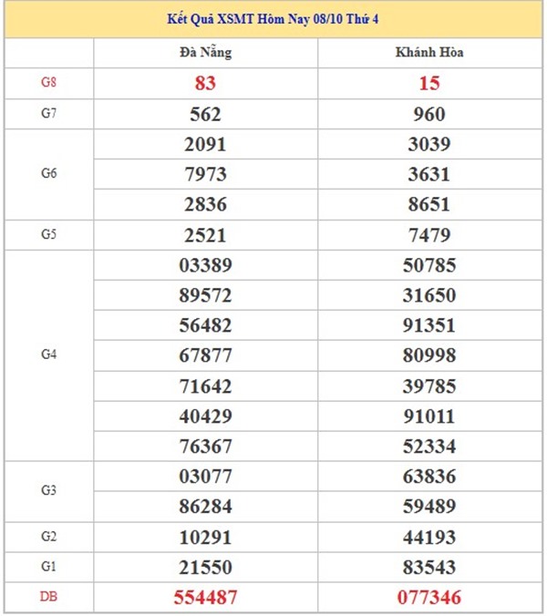 Dự đoán xổ số miền Trung 15/10/2025 chính xác nhất