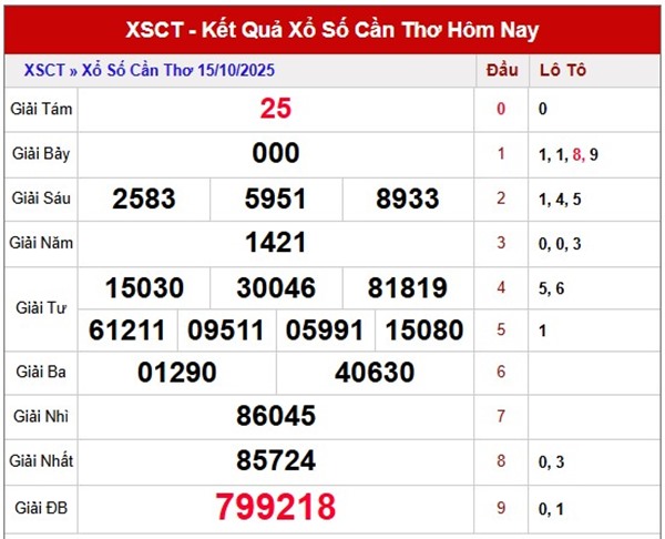 Dự đoán xổ số Cần Thơ hôm nay ngày 22/10/2025 thứ 4