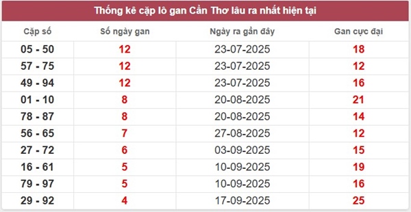 Dự đoán xổ số Cần Thơ hôm nay ngày 22/10/2025 thứ 4