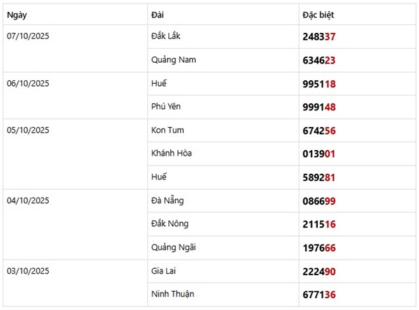 Dự đoán xổ số miền Trung 15/10/2025 chính xác nhất