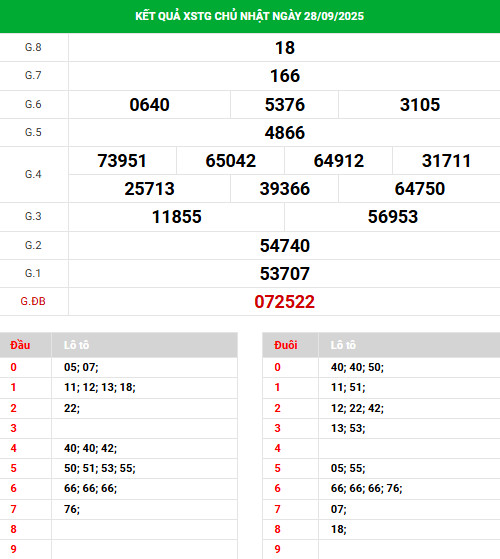 Phân tích XSTG ngày 5/10/2025 may mắn phát tài