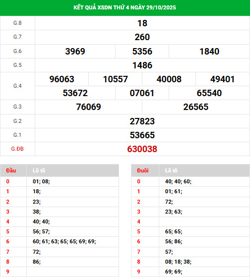 Dự đoán xổ số Đồng Nai ngày 5/11/2025 hôm nay phát tài