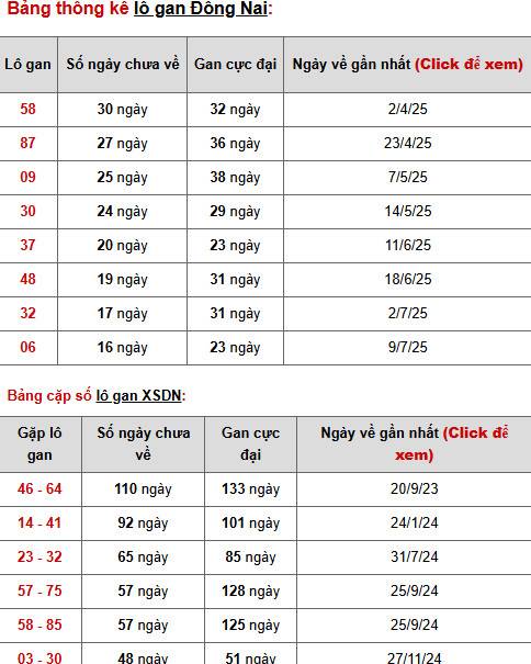 Dự đoán xổ số Đồng Nai ngày 5/11/2025 hôm nay phát tài