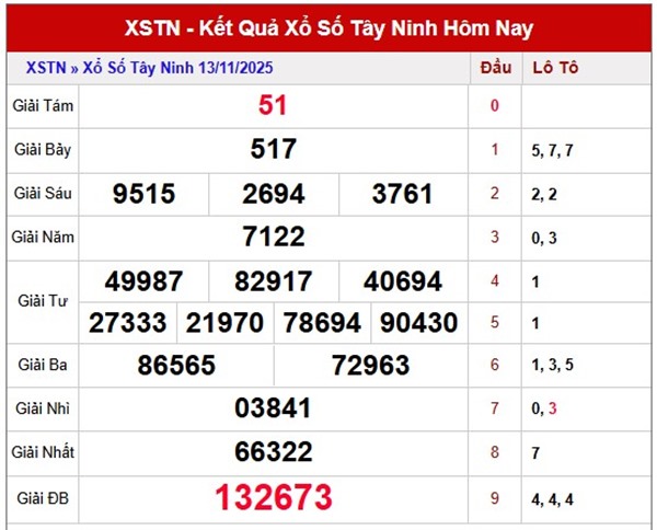 Dự đoán XSTN ngày 20/11/2025 dự đoán số đẹp thứ 5