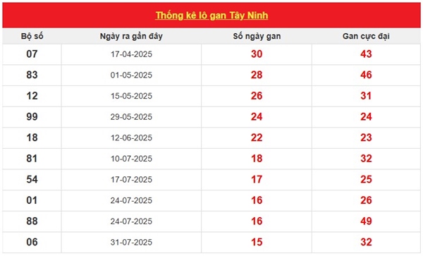 Dự đoán XSTN ngày 20/11/2025 dự đoán số đẹp thứ 5