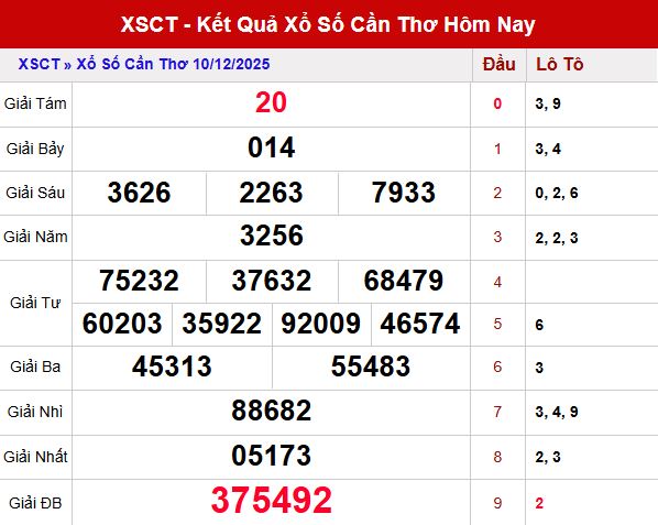 Phân tích kết quả XSCT ngày 10/12/2025
