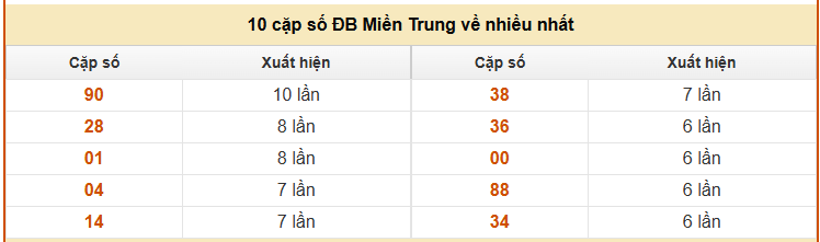 Thống kê 10 cặp số ĐB Miền Trung về nhiều nhất