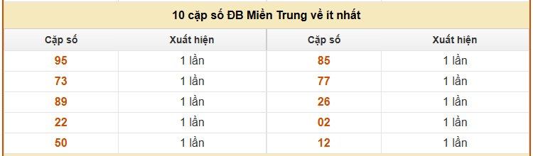 Thống kê 10 cặp số ĐB Miền Trung về ít nhất tính đến 15/1/2026