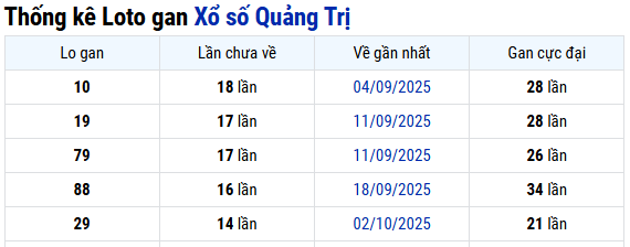 Thống kê Quảng Trị ngày 15/01/2026