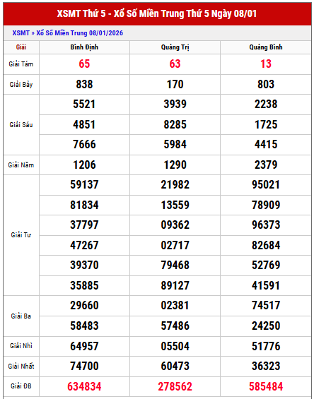Phân tích kết quả xổ số Miền Trung kỳ trước miễn phí