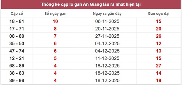 Tham khảo soi cầu AG ngày 22/1/2026 thứ 5 miễn phí