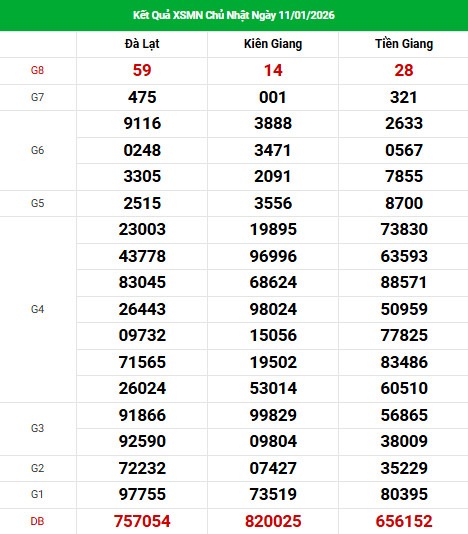 Dự đoán XSMN ngày 18 tháng 1 năm 2026 chủ nhật