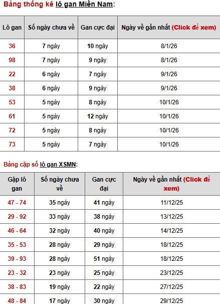 Dự đoán XSMN ngày 18 tháng 1 năm 2026 chủ nhật