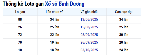 Thống kê Bình Dương ngày 13/02/2026