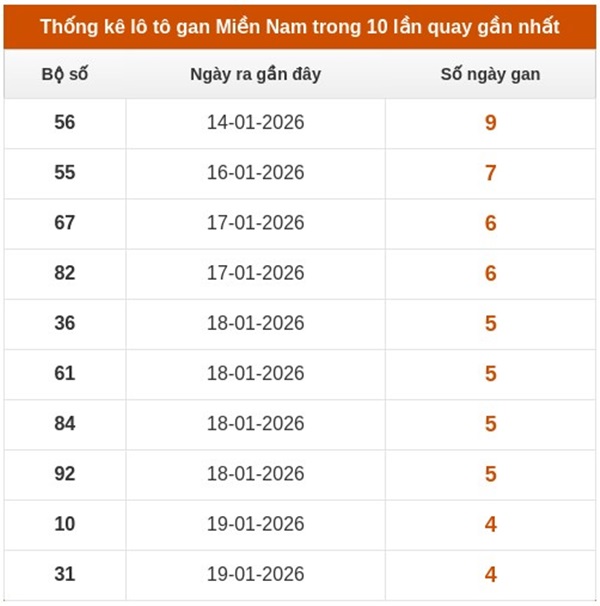 Dự đoán XSMN 05/02/2026 - Soi cầu Miền Nam thứ 5 chính xác