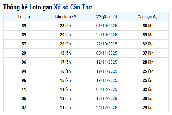 Thống kê lô gan XS Cần Thơ tính đến ngày 18/3/2026