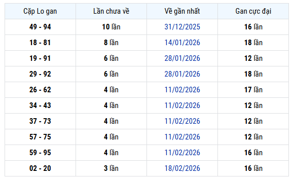 Thống kê cặp lô gan XSCT hôm nay thứ 4 18/3/2026