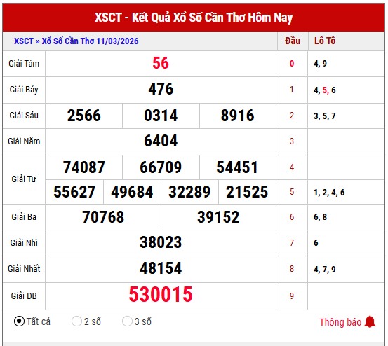 Tham khảo kết quả XS Cần Thơ kỳ trước siêu chuẩn