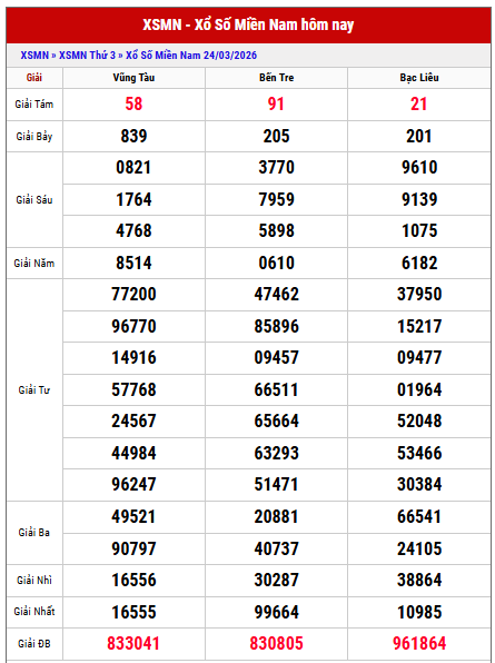 Xem lại kết quả xổ số miền Nam thứ 6 tuần trước chi tiết