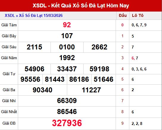 Kết quả xổ số Đà Lạt ngày 15/3/2026