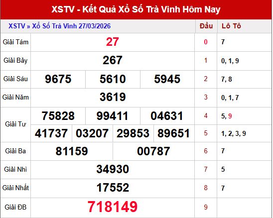 Kết quả xổ số Trà Vinh ngày 27/3/2026