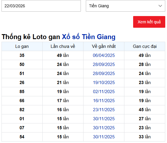 Thống kê lô gan xổ số Tiền Giang ngày 22/3/2026