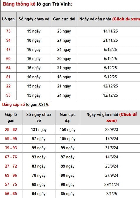 Phân tích, thống kê lô gan XS Trà Vinh ngày 3/4/2026