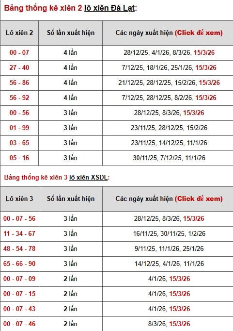Phân tích, thống kê lô xiên 2, 3 xổ số Đà Lạt ngày 22/3/2026