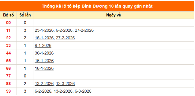Thống kê lô kép XSVL ngày 20/3/2026