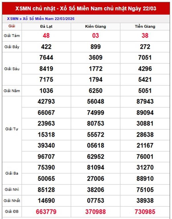 Dự đoán XSMN 29/3/2026 - Soi cầu Miền Nam chủ nhật siêu chuẩn