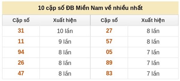 Dự đoán XSMN 29/3/2026 - Soi cầu Miền Nam chủ nhật siêu chuẩn